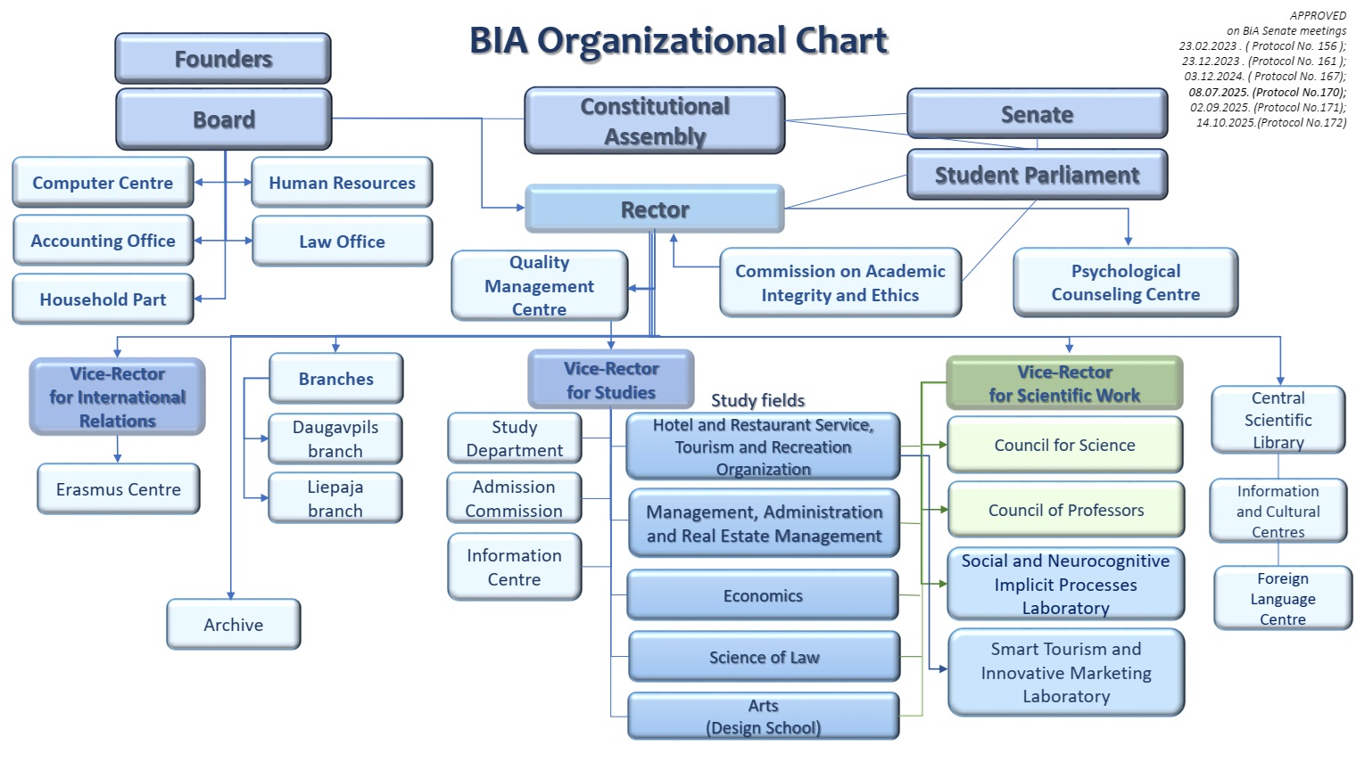 bsa structure en